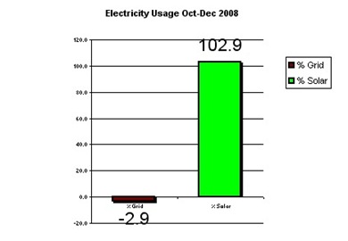 Quarterly Power usage