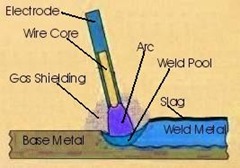 Welding Guide And Tutorial