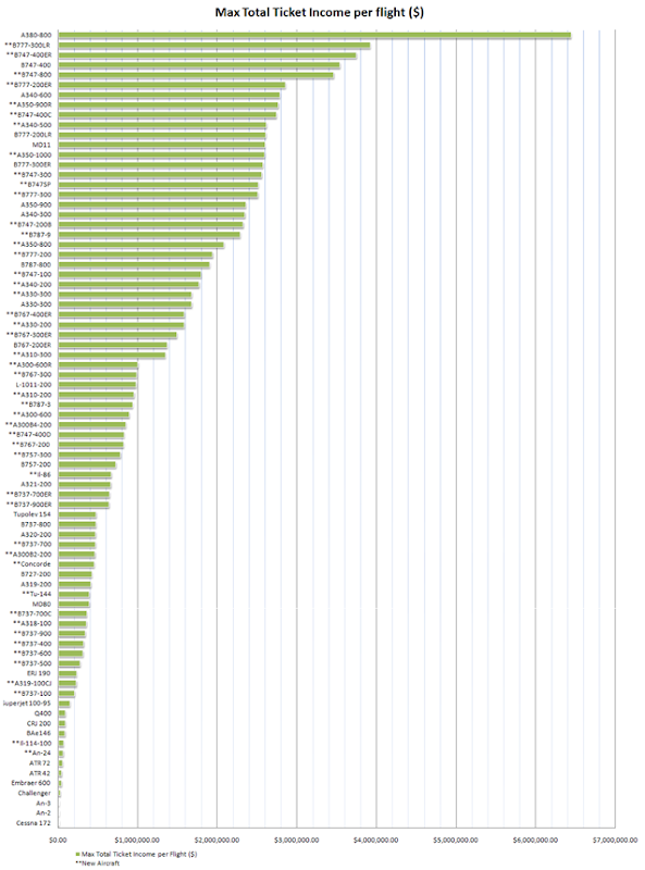 Max Total Income per Flight ($) - Click Image to Enlarge