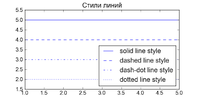 Matplotlib. Стили линий
