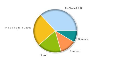 resultado enquete grafico pizza