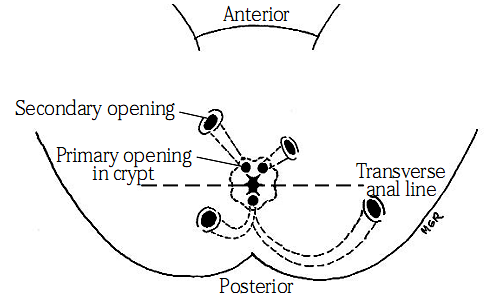 neoplasms