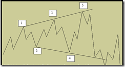 Grafico-elliott Grafico-elliott