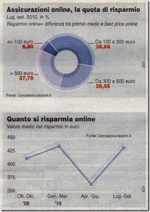 Risparmio-assicurazione-online