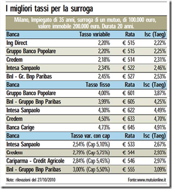 Migliori-tassi-mutui-surroga