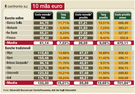 tabella-confronto-migliori-prestiti