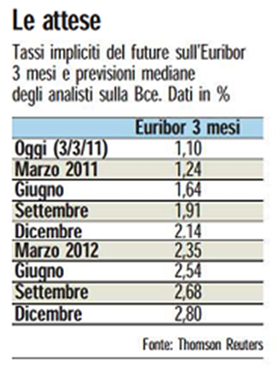 Aspettative-tasso-euribor-201113 Aspettative-tasso-euribor-201113