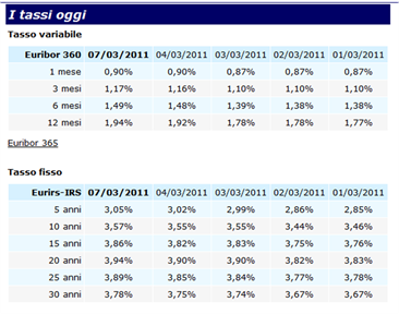 Aumento-tassi-euribor-IRS