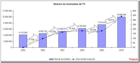 Número de Assinantes de TV