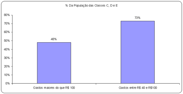 [% da População das Classes C, D e E[4].png]