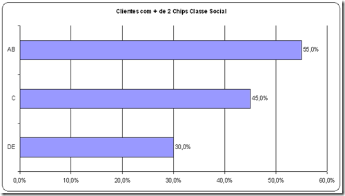 Clientes com   de 2 Chips por Classe Social