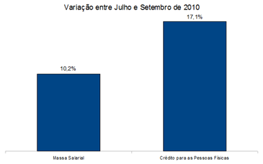 Consumo das Famílias - 2010 - Fatores