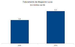 Faturamento Magazine Luiza -2009 e 2010