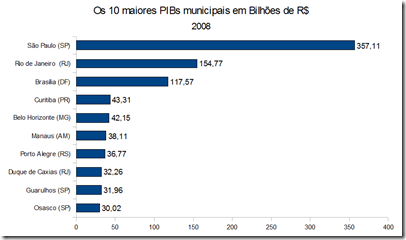 Os 10 maiores PIBs municipais em Bilhões de R$ 2008