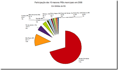 Participação dos 10 maiores PIBs municipais em 2008