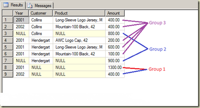 3: GROUP BY GROUPING SETS
