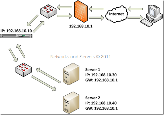 SSL Termination 