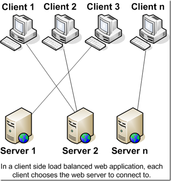 Client based load balancing
