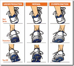 Pronation Pronation in Running