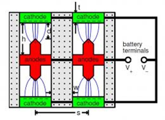 Schematic of an array of four vacuum nano tubes (cross section, side view). The cathode (− − −) is a planar. The anode (+ + +) is a nano tip on a flat electrode. The thin curved lines indicate the electric field lines. Image: Alfred W. Hubler