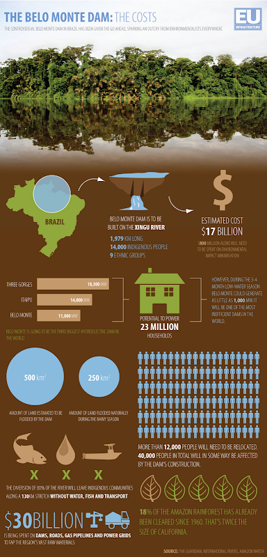 The Belo Monte Dam: The Costs. The Guardian, International Rivers, Amazon Watch