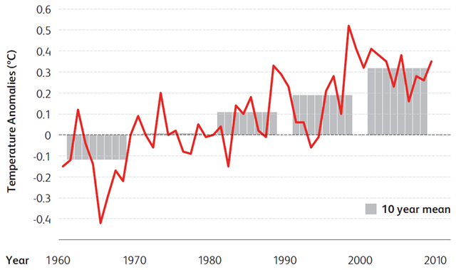 Annual and 10 year mean sea surface temperature for the Australia region, 1960-2009. Bureau of Meteorology 2010