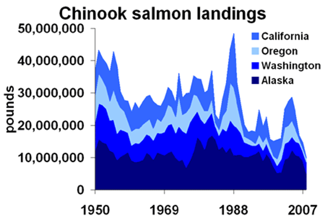 Chinook Salmon Landings on the U.S. West Coast, 1950-2007. NOAA Fisheries Service Annual Commercial Landing Statistics