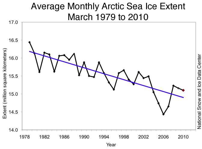 Monthly March ice extent for 1979 to 2010 shows a decline of 2.6% per decade. National Snow and Ice Data Center