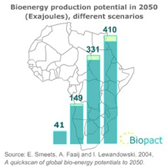 Africa bioenergy production potential in 2050 (exajoules), different scenarios. Smeets, et al. 2004, via Biopact / Mongabay