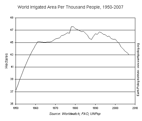 World Irrigated Area Per Thousand People, 1950-2007. FAO / UNPop via Grist
