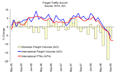 Freight traffic growth 2005-2008