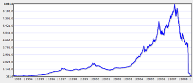 Icelandic stock market index, 2-12-2009