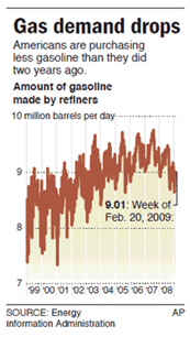 Demand for gasoline, 1999-2009