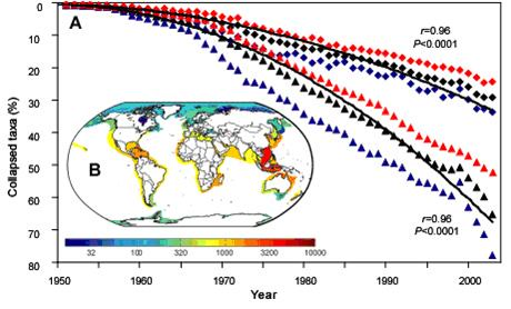 Trends in marine fishery catches as a function of fish diversity. Duffy, et al, 2008.