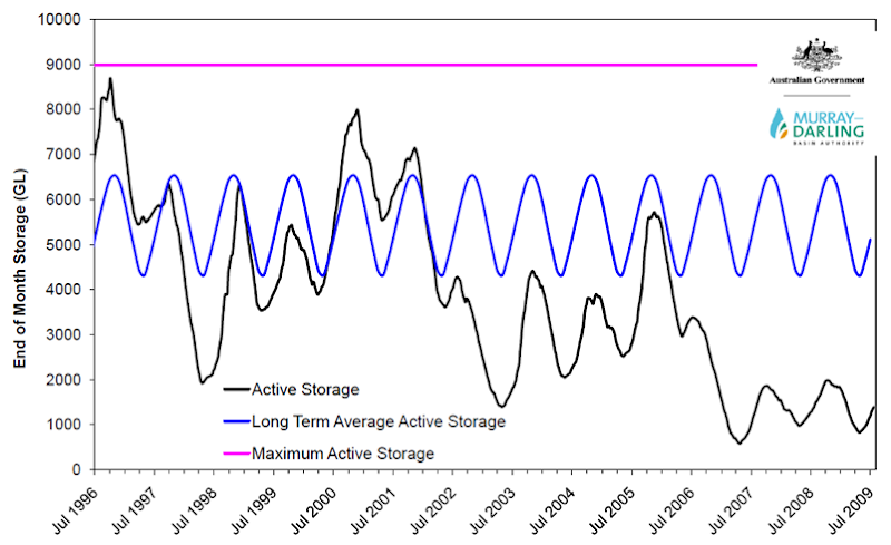 Murray-Darling Basin Active Water Storage, July 1996 to July 2009