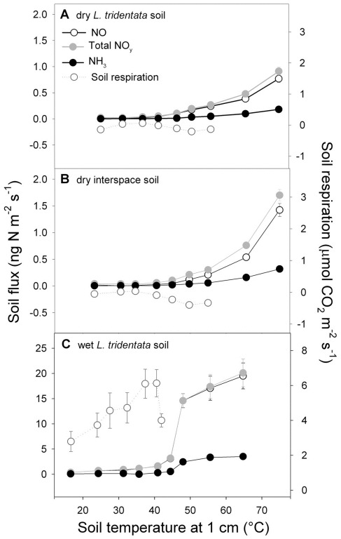 Response of reactive N gas emissions to soil heating. McCalley and Sparks, 2009 
