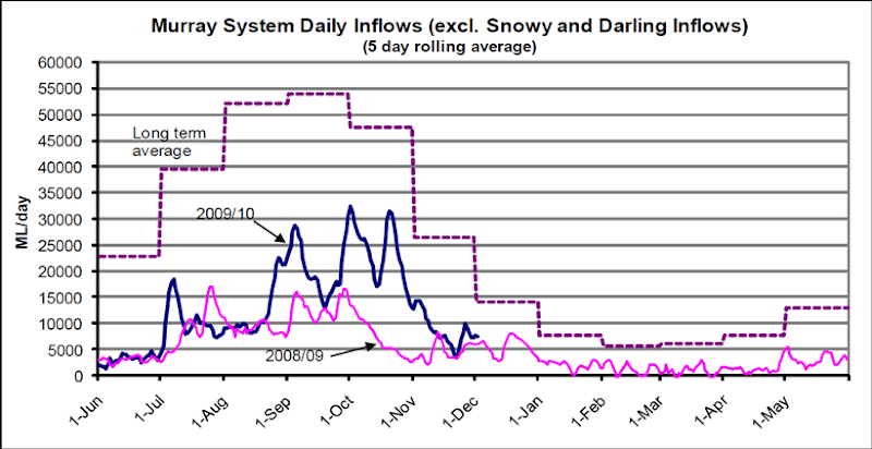 Murray River System Daily water Inflows, November 2009. Murray-Darling Basin authority