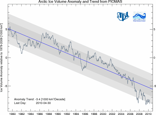 Arctic Ice Volume and Trend from PIOMAS, 1979-2010. Polar Science Center
