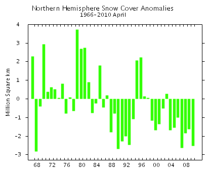 Northern Hemisphere Snow Cover Anomalies, April 1966 - April 2010. Rutgers Snow Lab