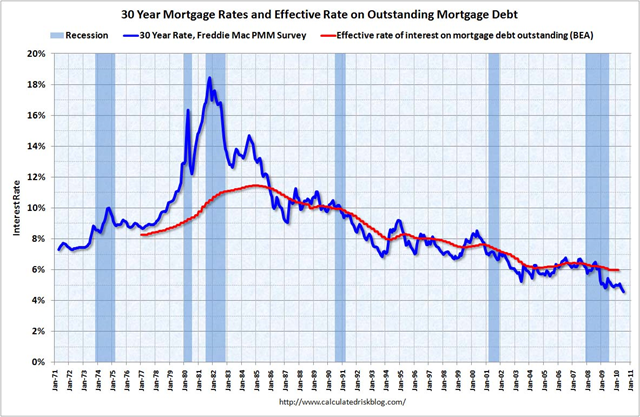 30 year mortgage rates, 1971-2010. calculatedriskblog.com 