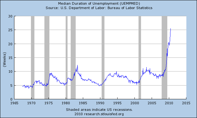 Median Duration of US Unemployment. research.stlouisfed.org via gregmankiw.blogspot.com