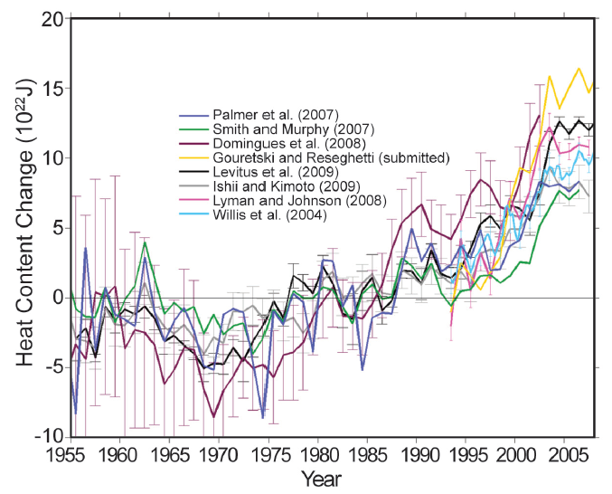 XBT corrected estimates of annual ocean heat content anomaly (1022 J) for the 0–700 m layer. Differences among the time series arise from: input data; quality control procedure; gridding and infilling methodology (what assumptions are made in areas of missing data); bias correction methodology; and choice of reference climatology. Anomalies are computed relative to the 1955–2002 average. Figure reproduced from Palmer et al. (2010). NOAA State of the Climate in 2009