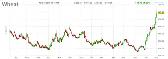 Wheat price, 2 August 2010. businessinsider.com