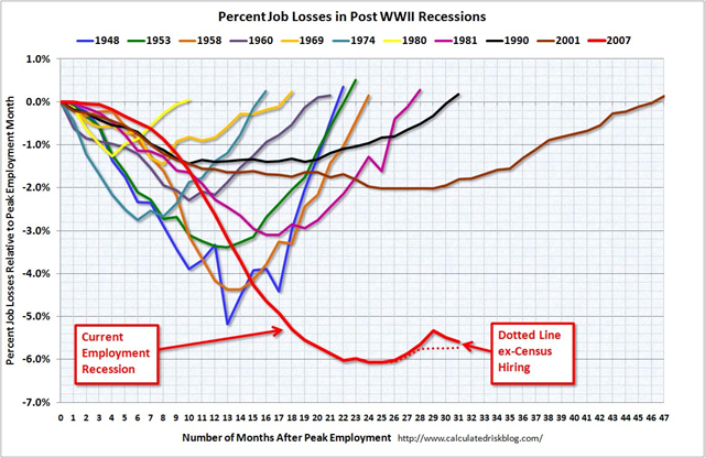 Percent Job Losses in Post WWII Recessions, 8 August 2010. calculatedriskblog.com