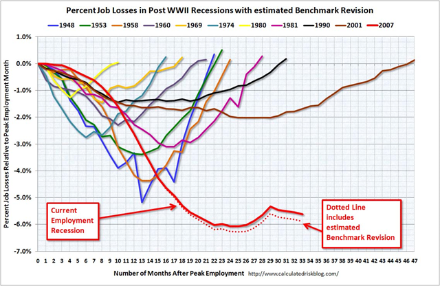 Percent Job Losses in post WWII Recessions with Estimate Benchmark Revision, October 2010. calculatedriskblog.com