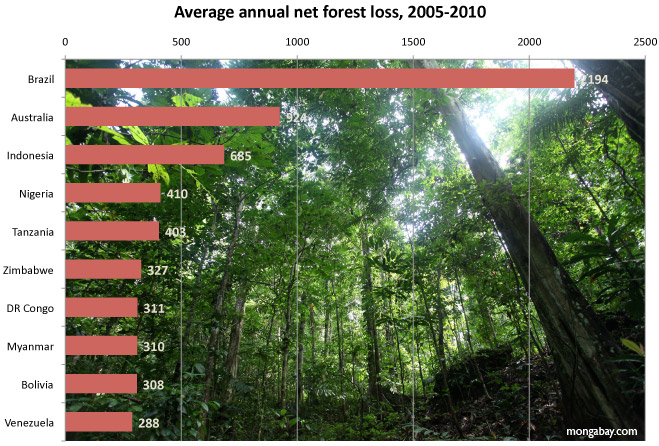 Average Annual Net Forest Loss, 2005-2010. mongabay.com / FAO