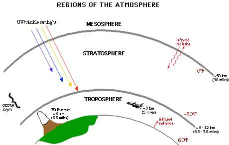 Regions of the atmosphere. Credit: NOAA