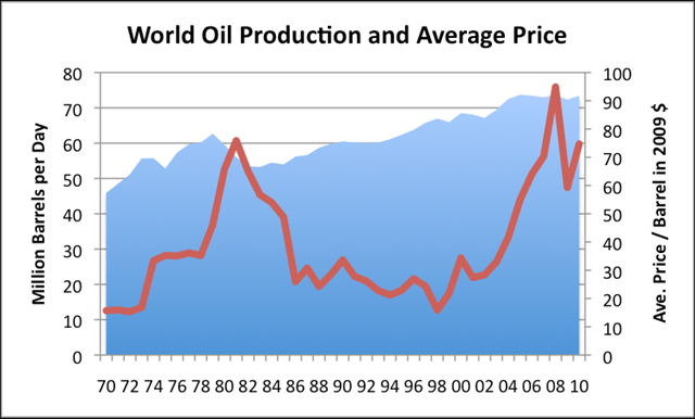 World oil (crude and condensate) average daily production and refiners average acquisition cost in 2009 $, both based on EIA data. 2010 is partial year through  September 30. theoildrum.com