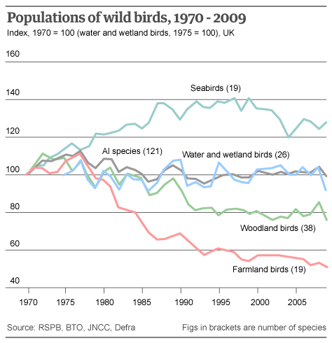 Populations of UK Wild Birds, 1970-2009. Populations of wild birds in the UK are falling dramatically with even slight recent recoveries apparently stalled, government figures show. Source: RSBP, BTO, JNCC, Defra / guardian.co.uk