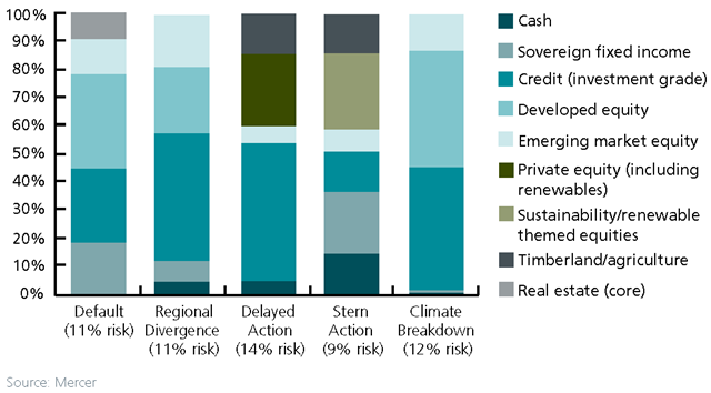 Example portfolio mix across climate-change scenarios, with portfolio to target 7 percent return. Source: Mercer